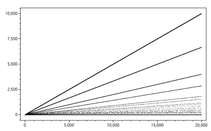 graph of largest factor of an integer