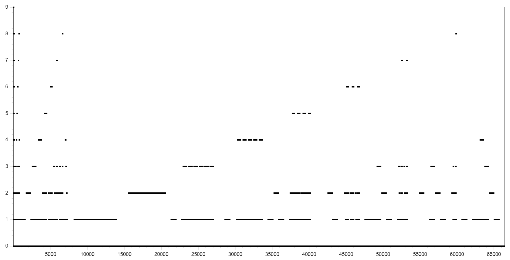 mod graph