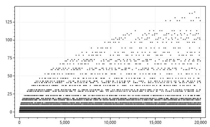 graph of smallest factor of an integer