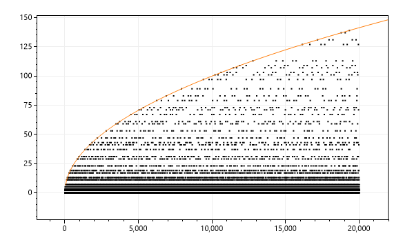 graph of smallest factor of an integer with square root function